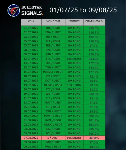 Bullstar Signals July 2025 monthly results recap