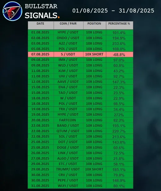Bullstar Signals August 2025 monthly results recap
