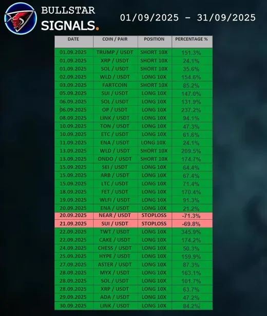 Bullstar Signals September 2025 monthly results recap