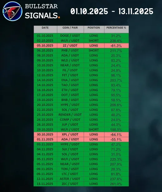 Bullstar Signals October to mid-November 2025 monthly results recap