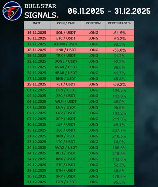 Bullstar Signals mid-November to December 2025 monthly results recap